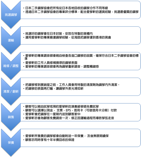 Lbsm 愛琴軒 鋼琴專門店